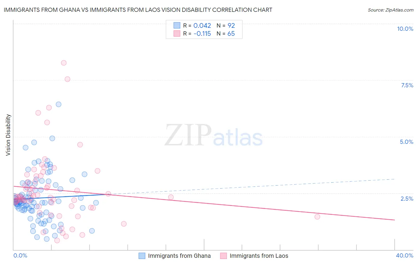 Immigrants from Ghana vs Immigrants from Laos Vision Disability