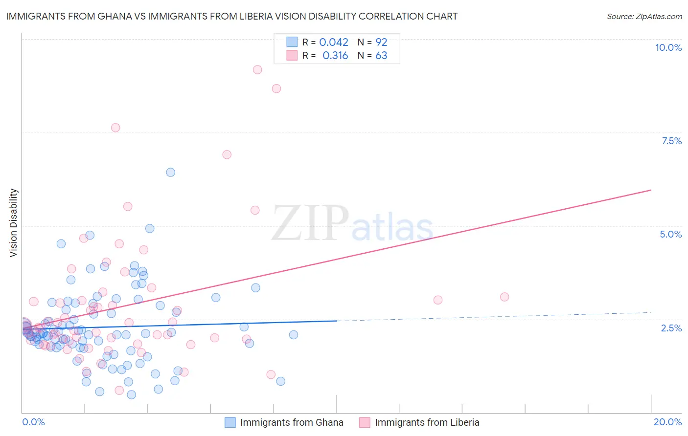 Immigrants from Ghana vs Immigrants from Liberia Vision Disability