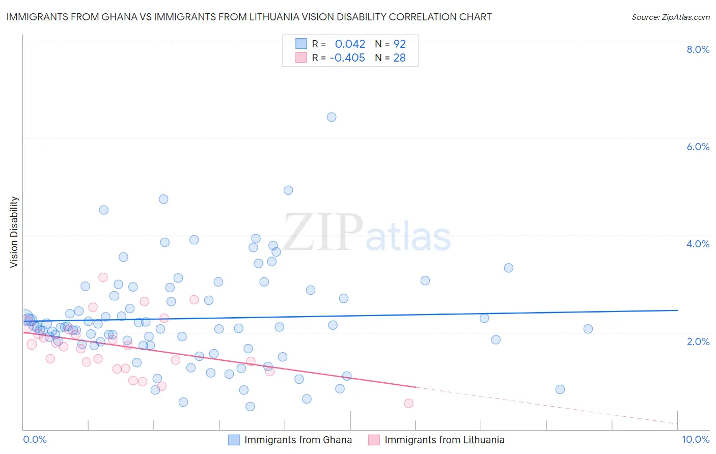 Immigrants from Ghana vs Immigrants from Lithuania Vision Disability
