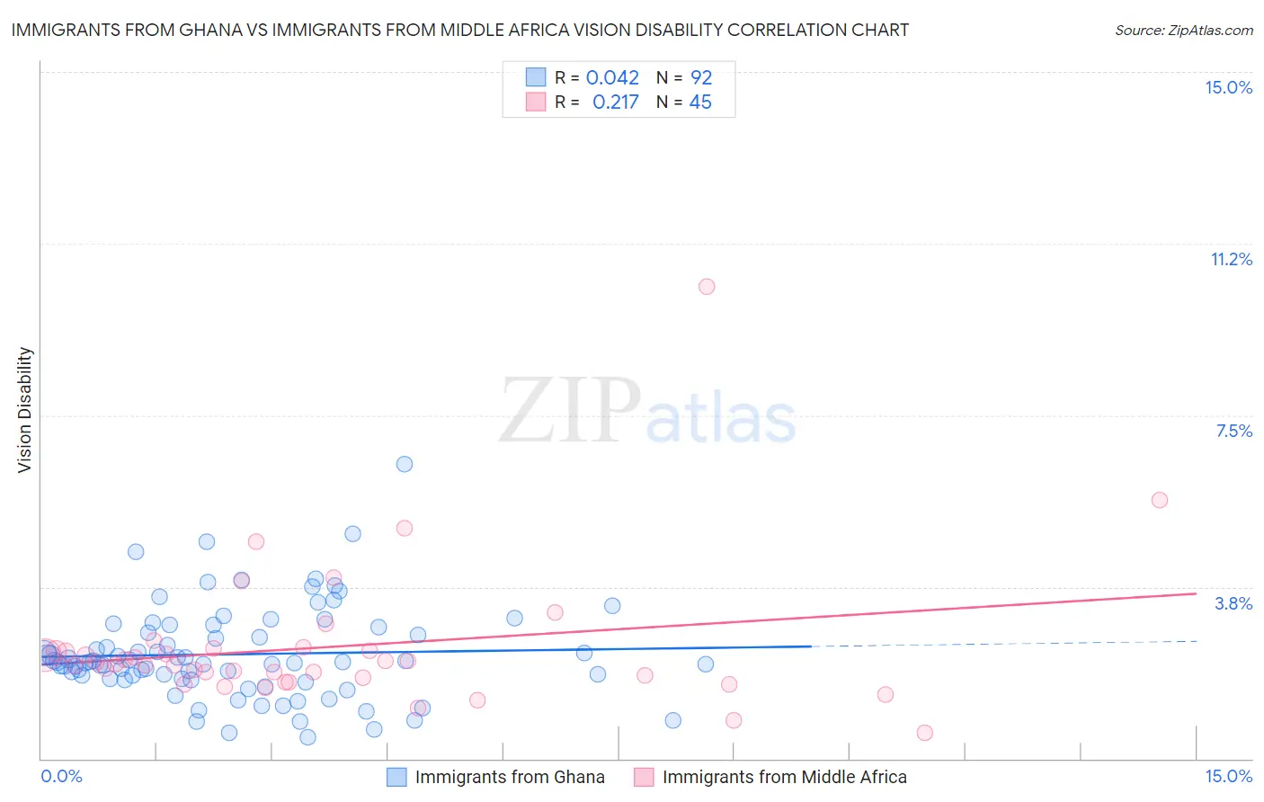 Immigrants from Ghana vs Immigrants from Middle Africa Vision Disability