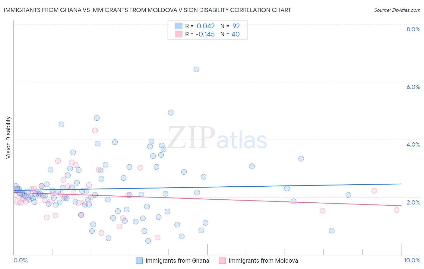 Immigrants from Ghana vs Immigrants from Moldova Vision Disability