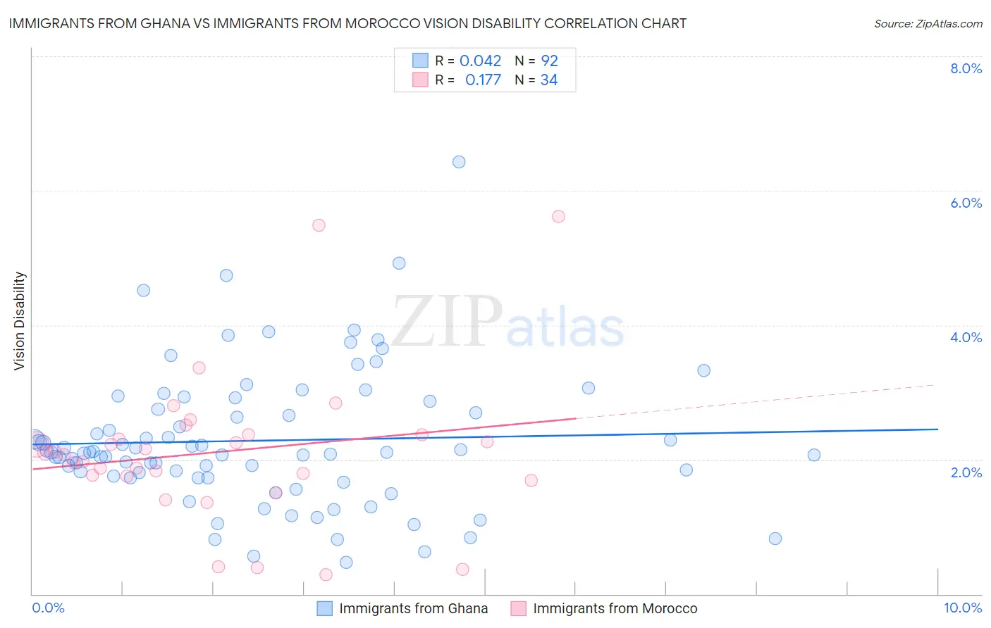 Immigrants from Ghana vs Immigrants from Morocco Vision Disability
