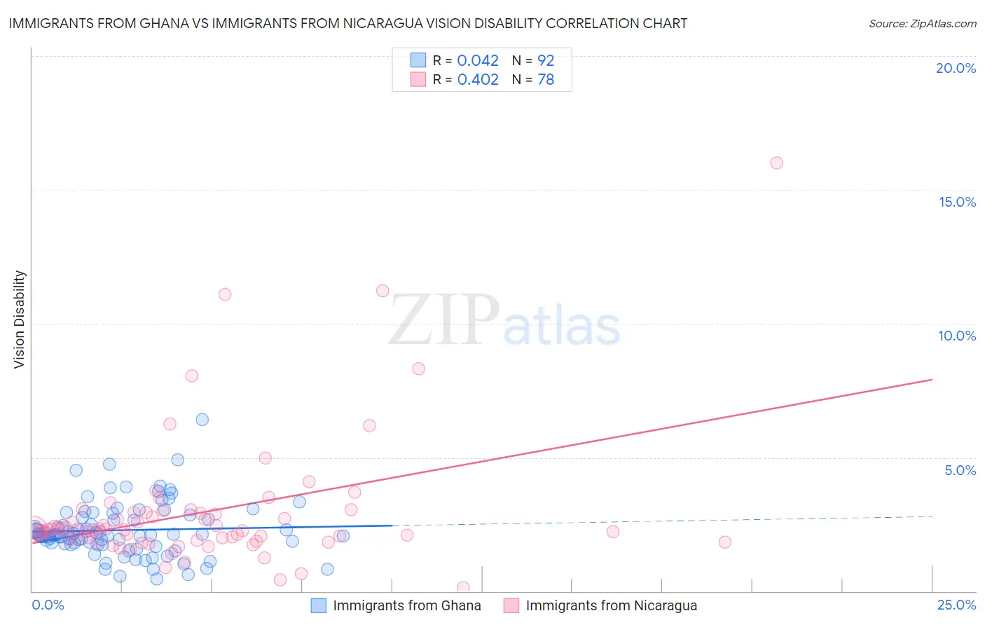Immigrants from Ghana vs Immigrants from Nicaragua Vision Disability