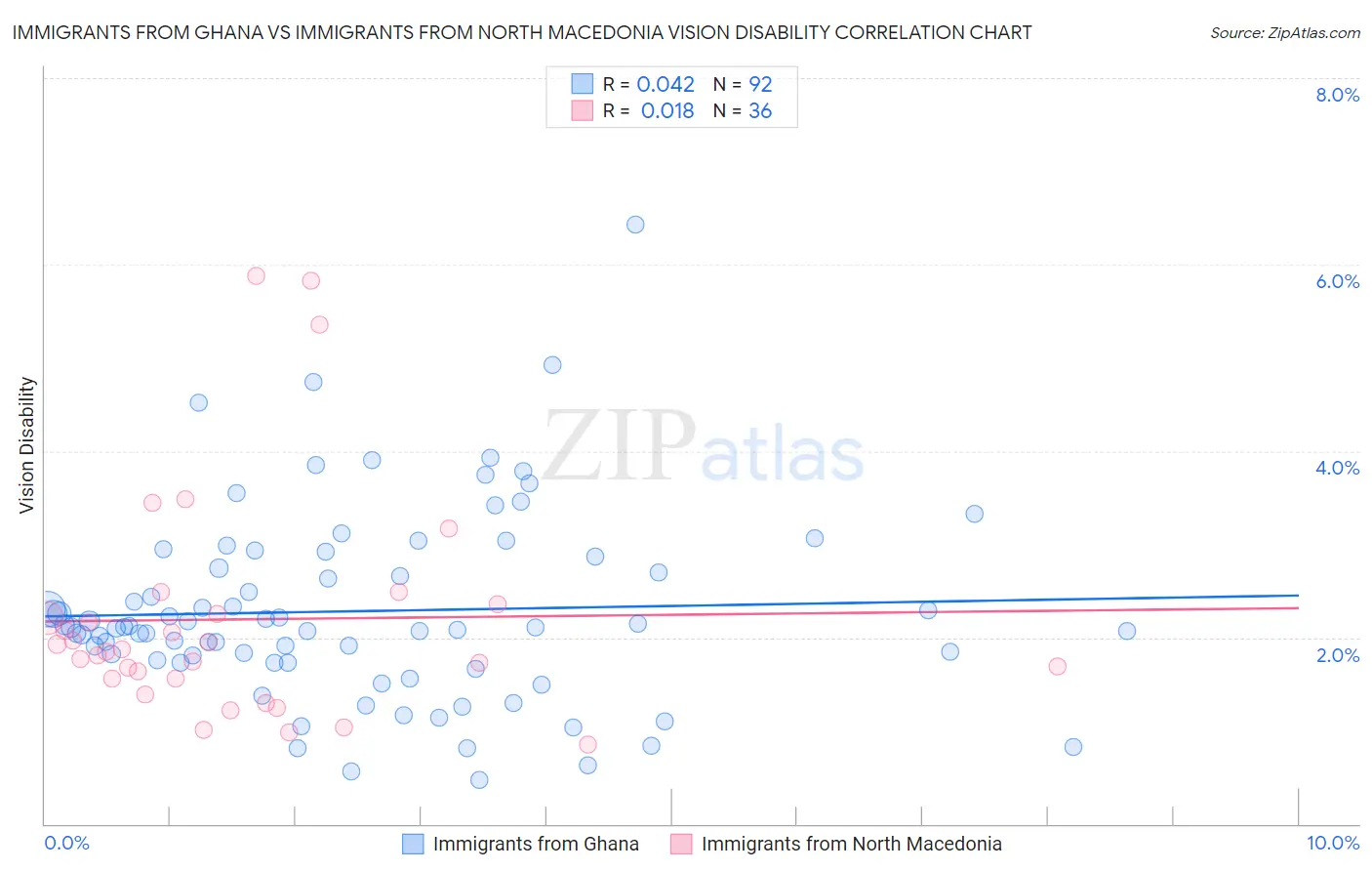Immigrants from Ghana vs Immigrants from North Macedonia Vision Disability