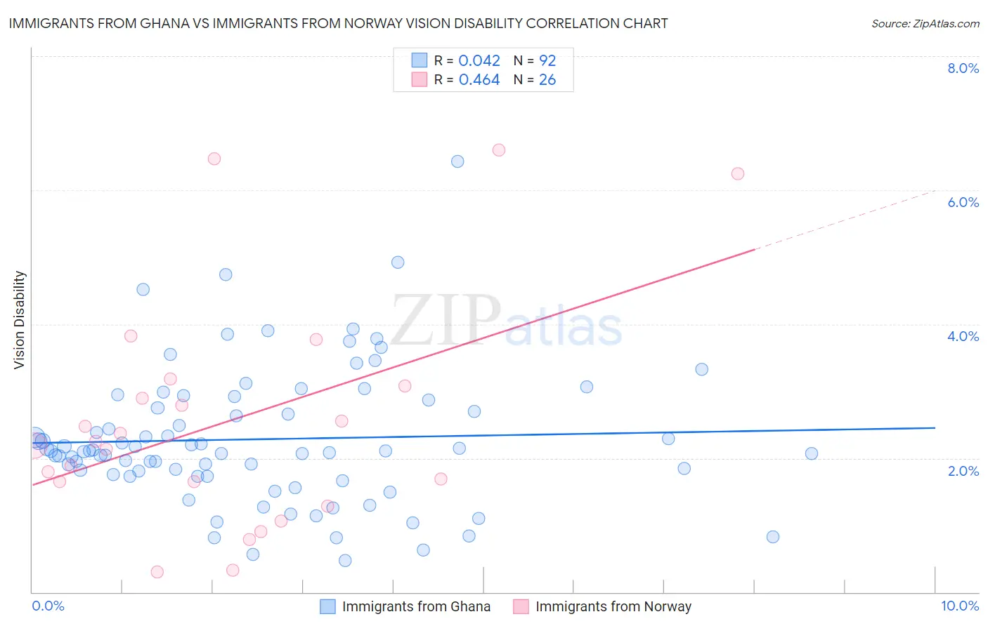 Immigrants from Ghana vs Immigrants from Norway Vision Disability