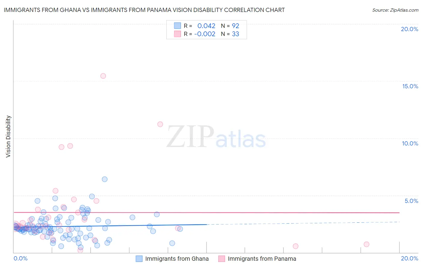 Immigrants from Ghana vs Immigrants from Panama Vision Disability