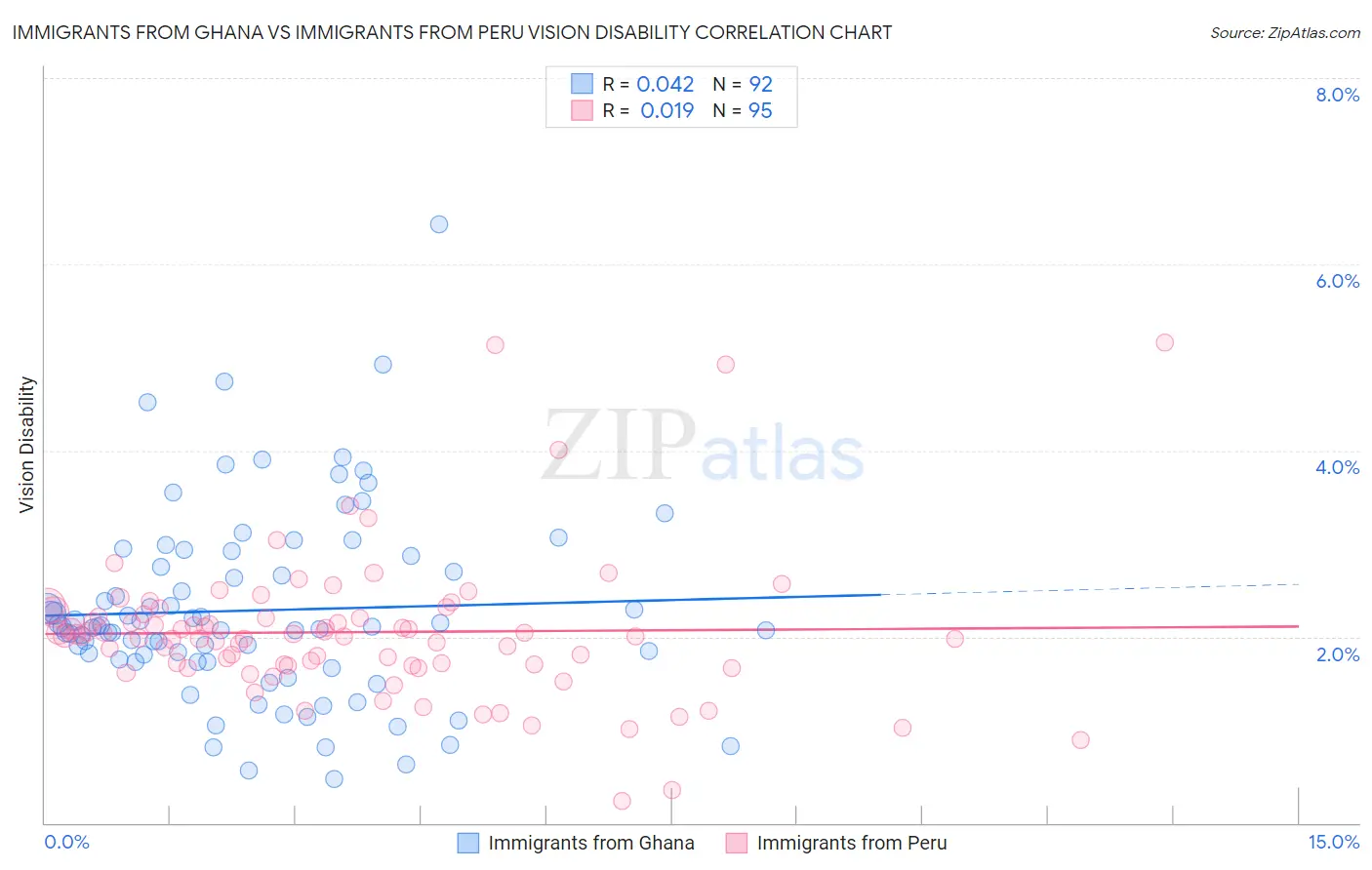 Immigrants from Ghana vs Immigrants from Peru Vision Disability
