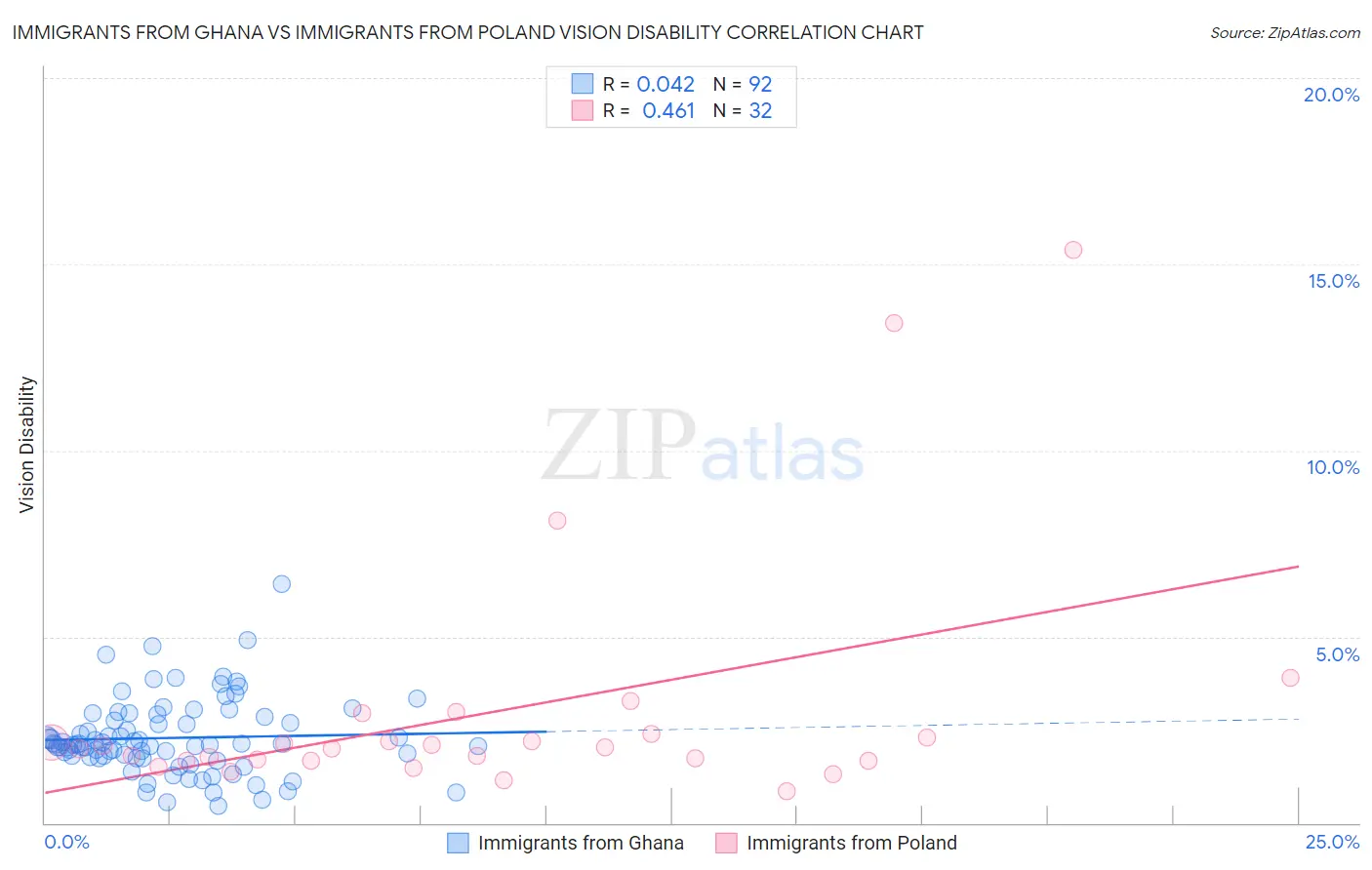 Immigrants from Ghana vs Immigrants from Poland Vision Disability