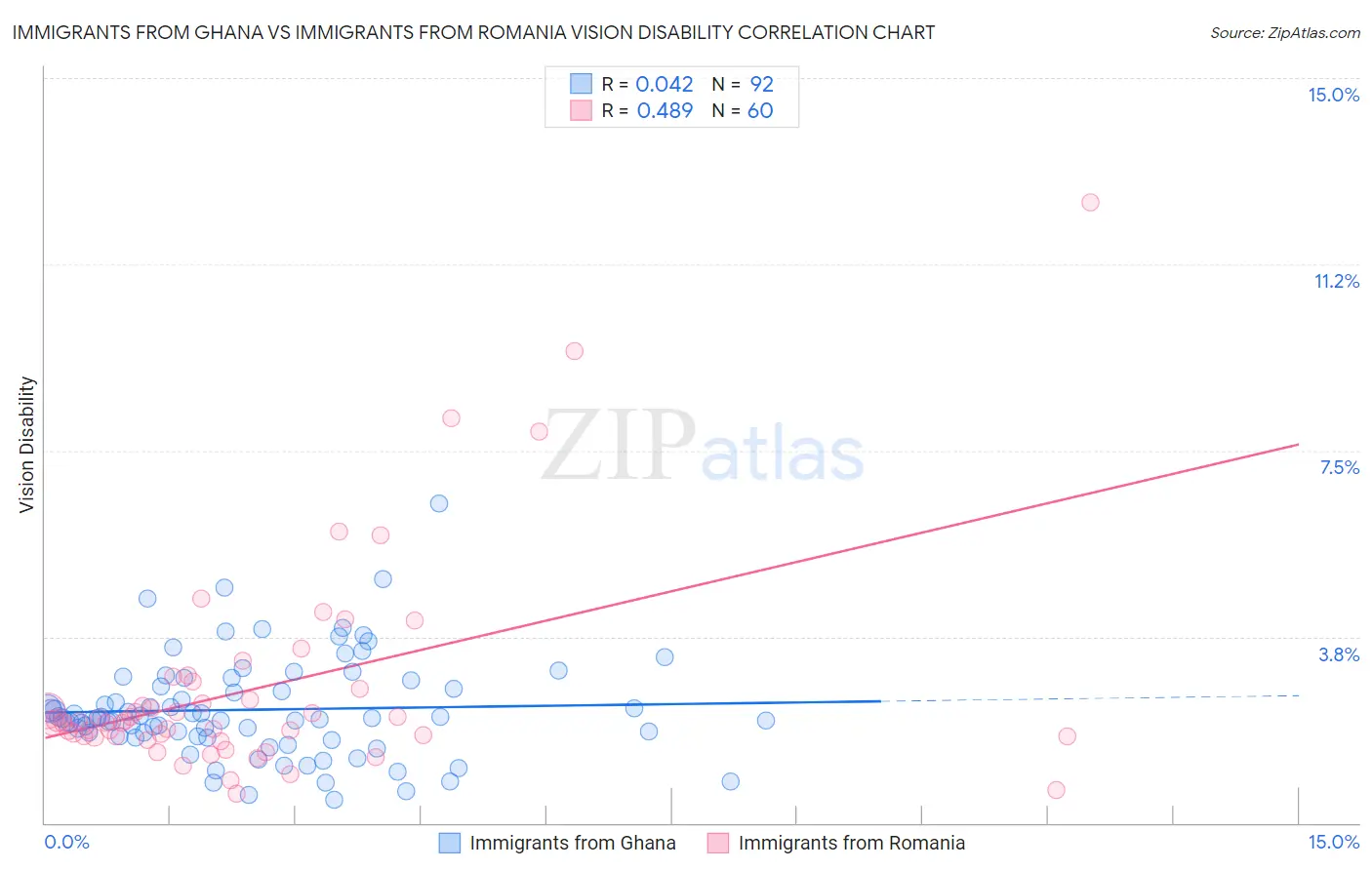Immigrants from Ghana vs Immigrants from Romania Vision Disability