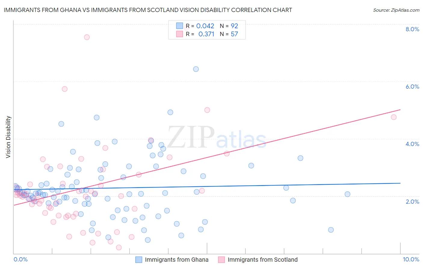 Immigrants from Ghana vs Immigrants from Scotland Vision Disability