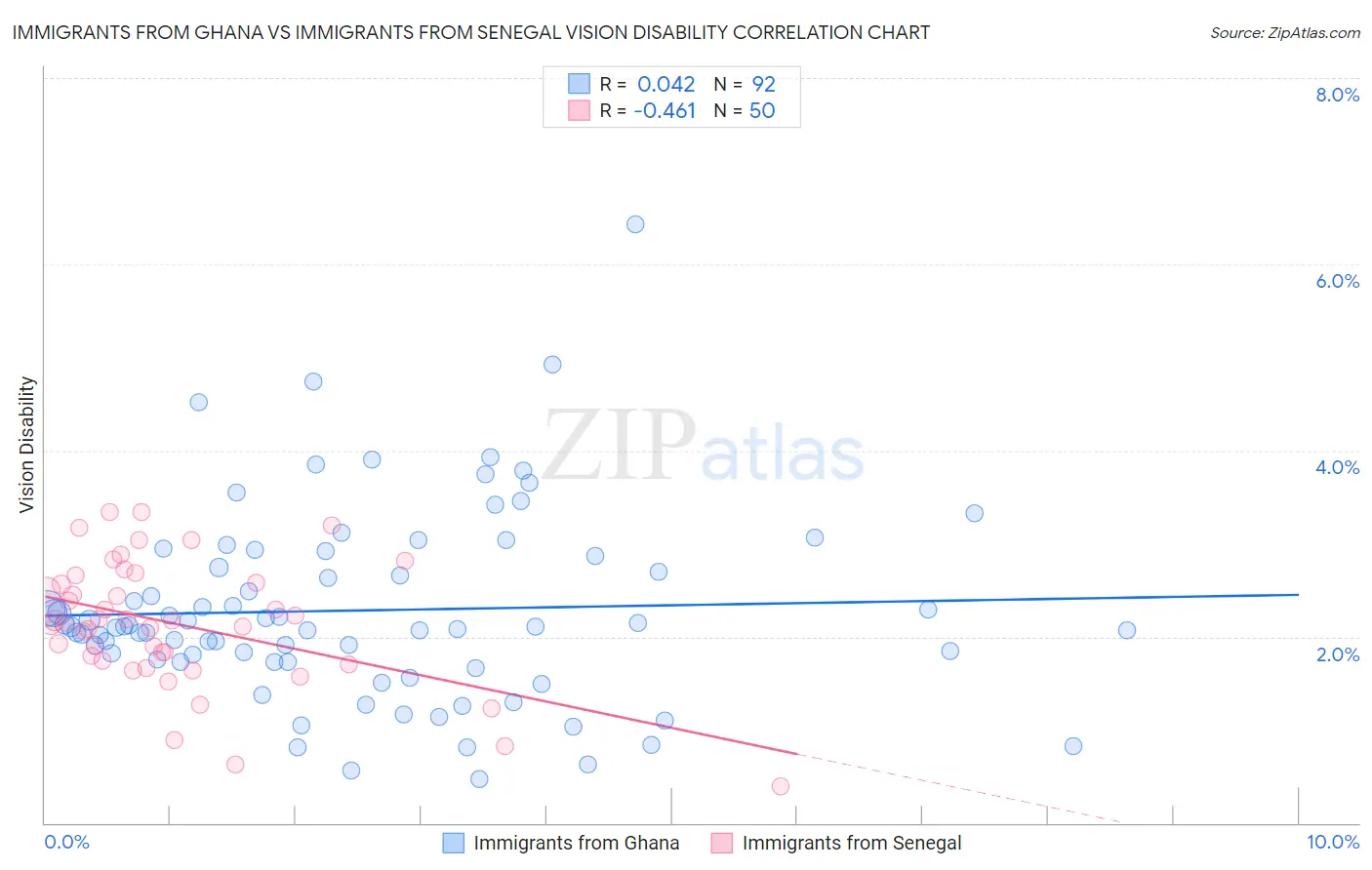 Immigrants from Ghana vs Immigrants from Senegal Vision Disability