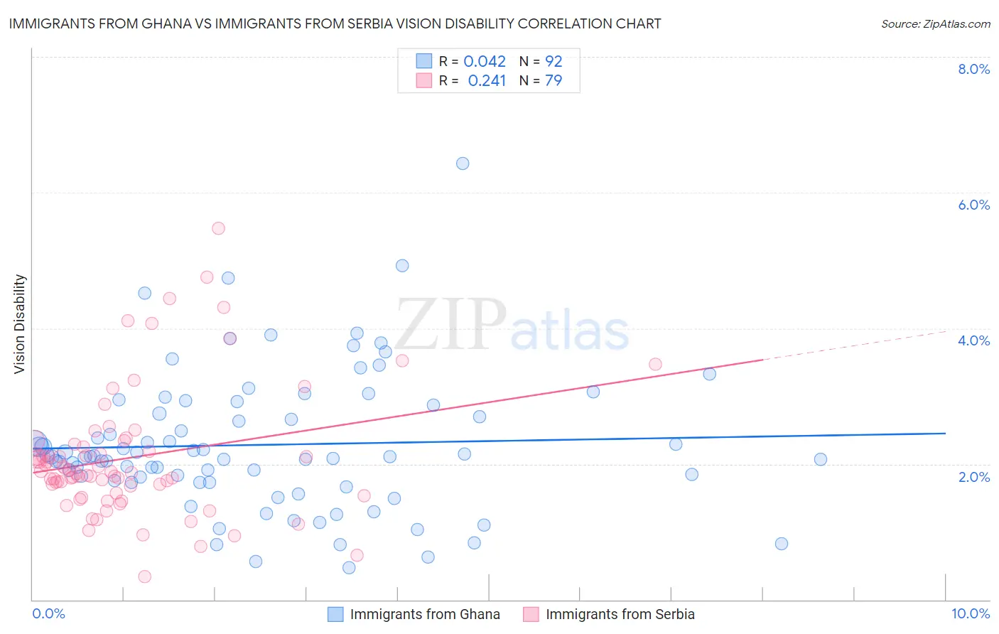 Immigrants from Ghana vs Immigrants from Serbia Vision Disability