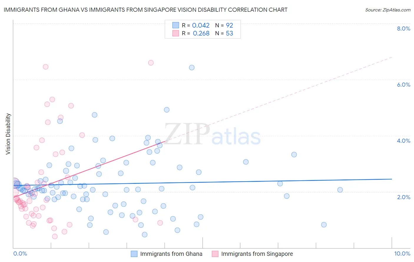 Immigrants from Ghana vs Immigrants from Singapore Vision Disability