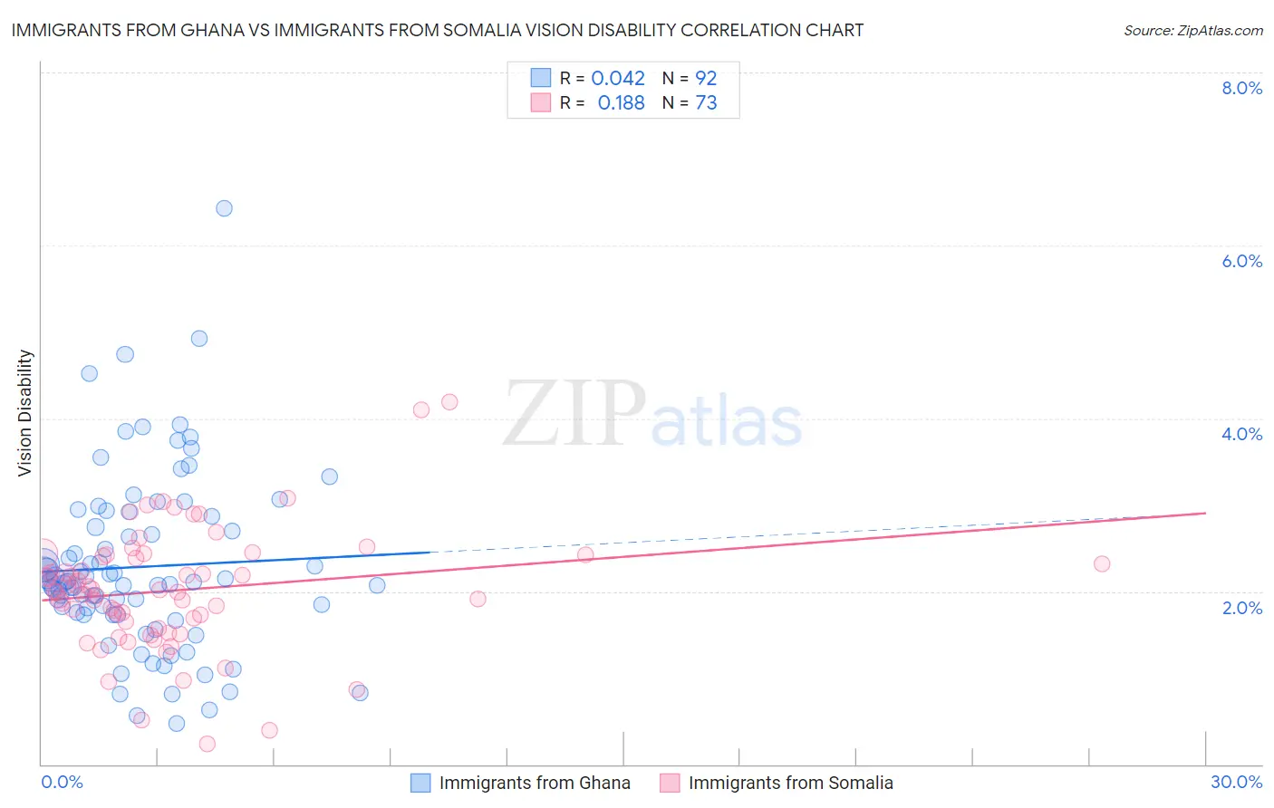Immigrants from Ghana vs Immigrants from Somalia Vision Disability
