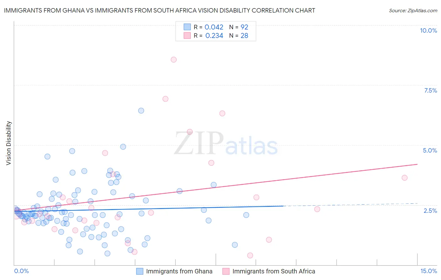 Immigrants from Ghana vs Immigrants from South Africa Vision Disability