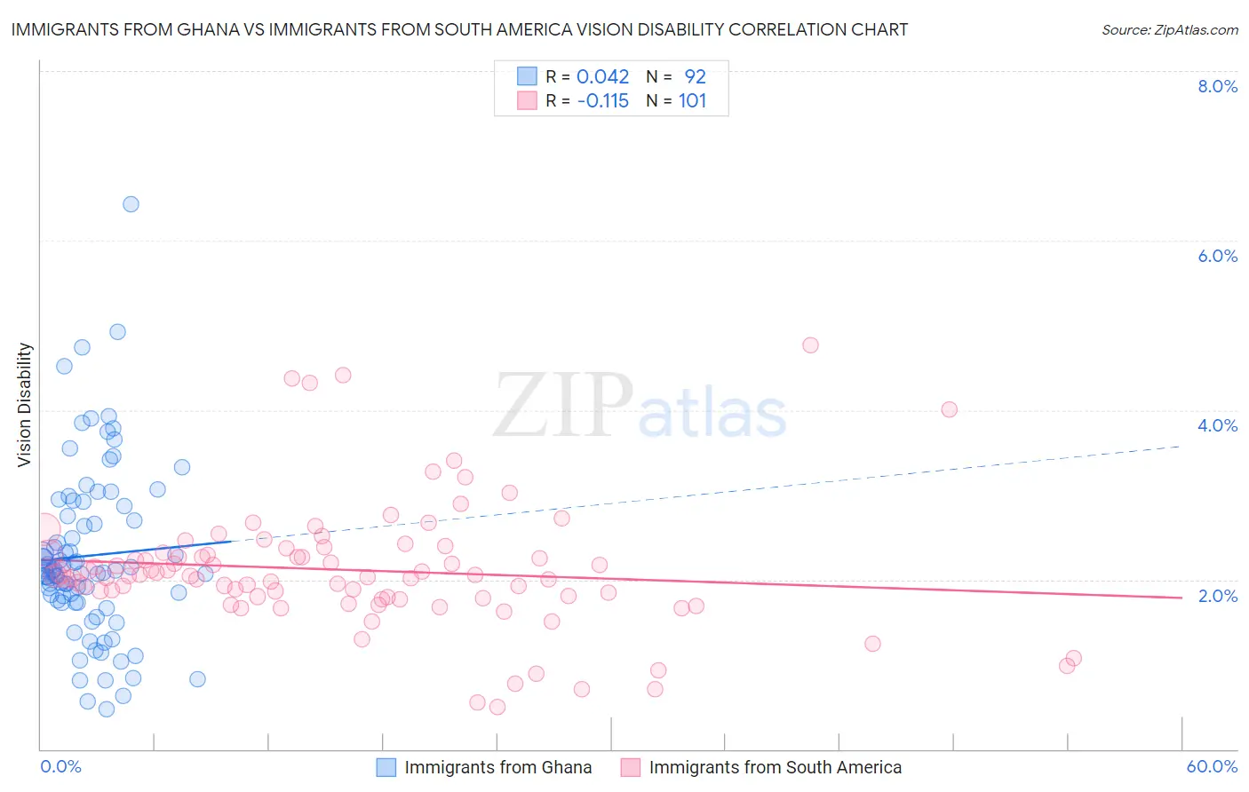 Immigrants from Ghana vs Immigrants from South America Vision Disability