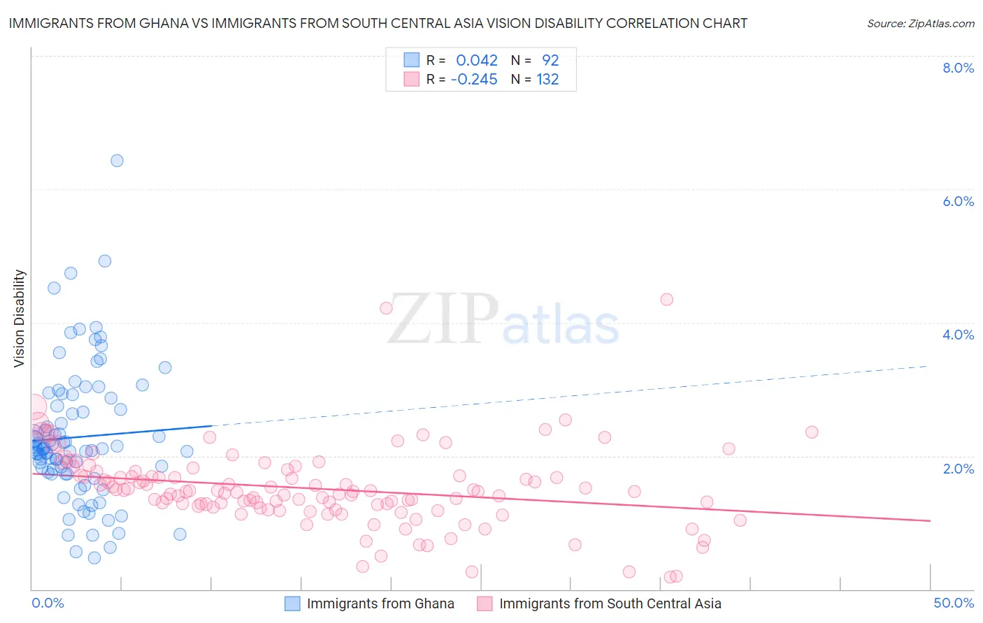 Immigrants from Ghana vs Immigrants from South Central Asia Vision Disability
