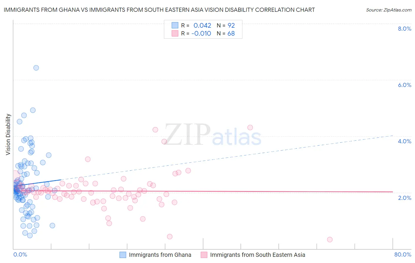 Immigrants from Ghana vs Immigrants from South Eastern Asia Vision Disability