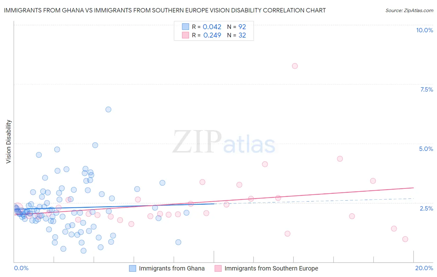 Immigrants from Ghana vs Immigrants from Southern Europe Vision Disability