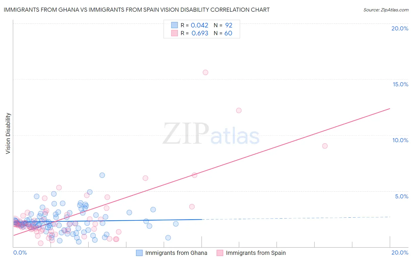 Immigrants from Ghana vs Immigrants from Spain Vision Disability