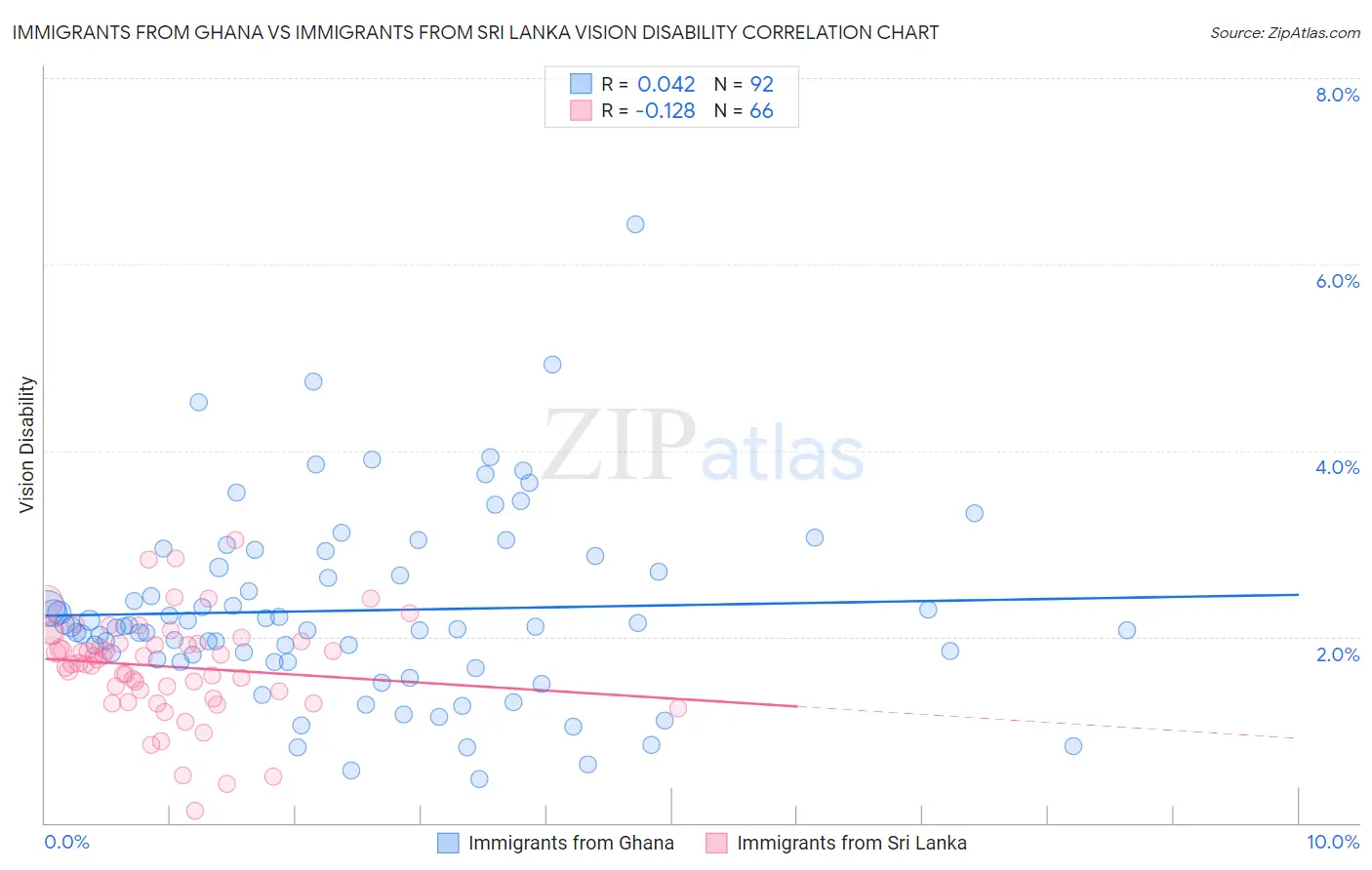 Immigrants from Ghana vs Immigrants from Sri Lanka Vision Disability