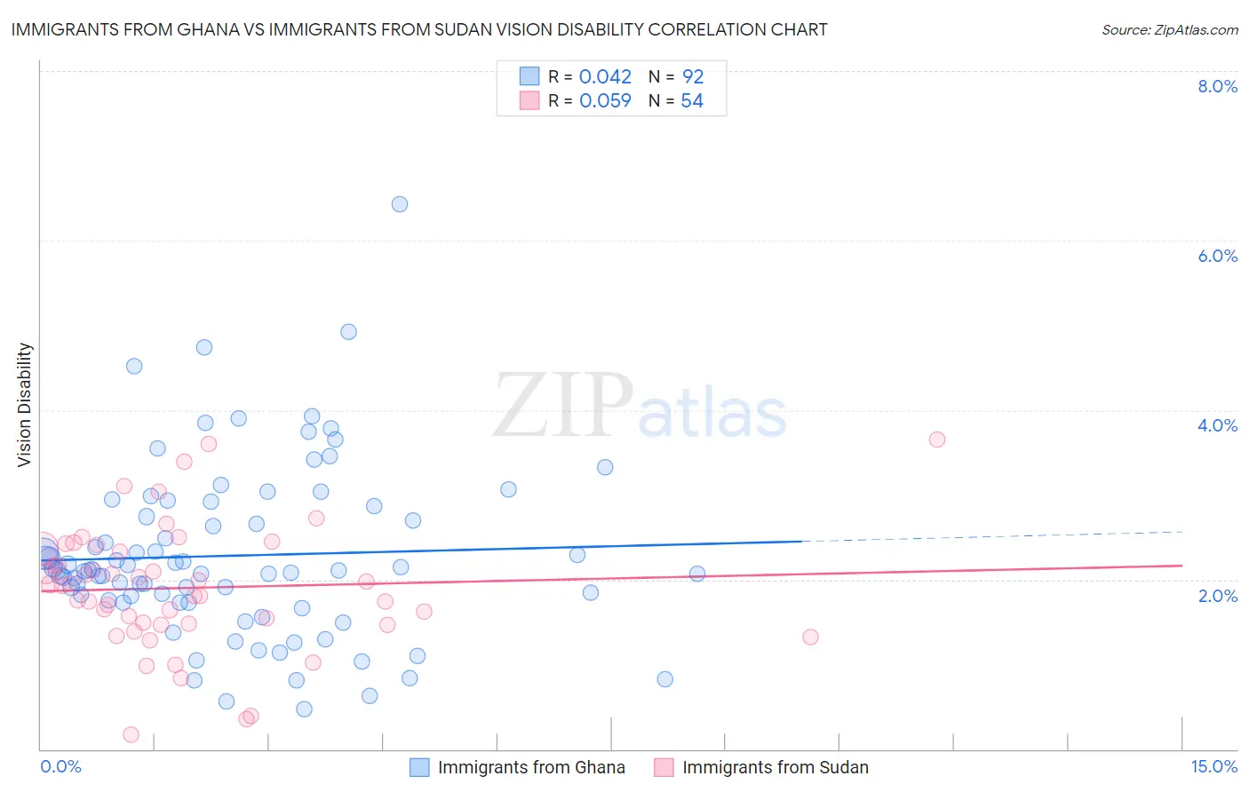 Immigrants from Ghana vs Immigrants from Sudan Vision Disability