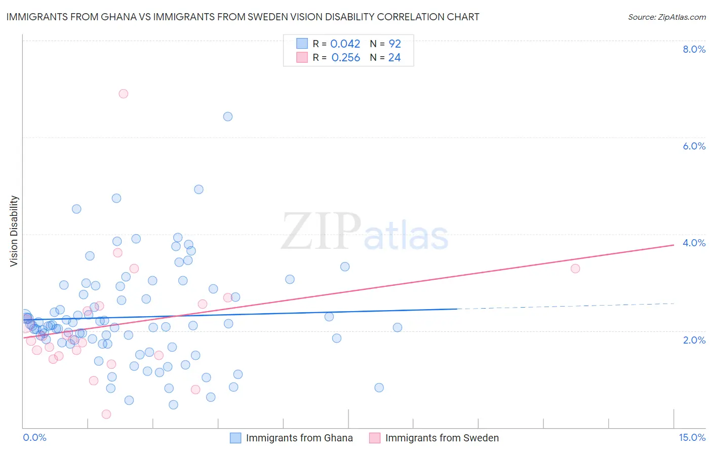 Immigrants from Ghana vs Immigrants from Sweden Vision Disability