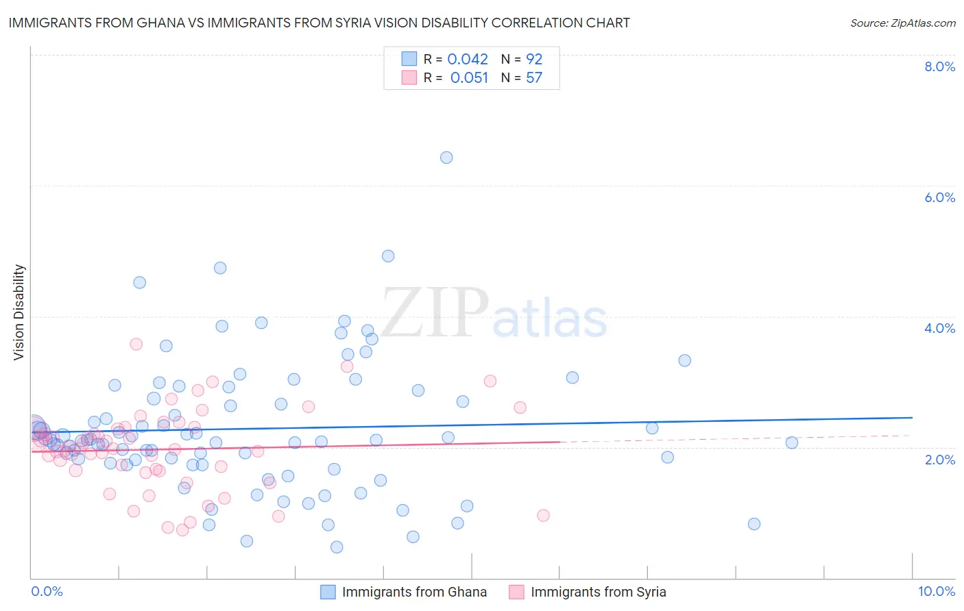 Immigrants from Ghana vs Immigrants from Syria Vision Disability
