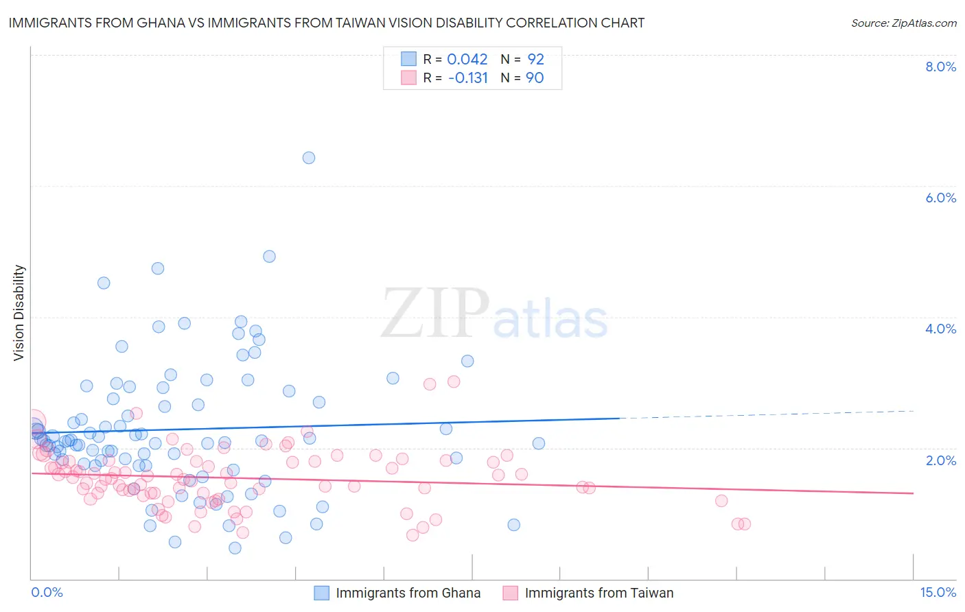 Immigrants from Ghana vs Immigrants from Taiwan Vision Disability