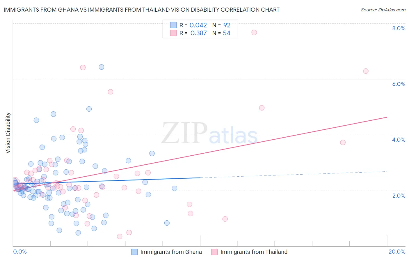 Immigrants from Ghana vs Immigrants from Thailand Vision Disability