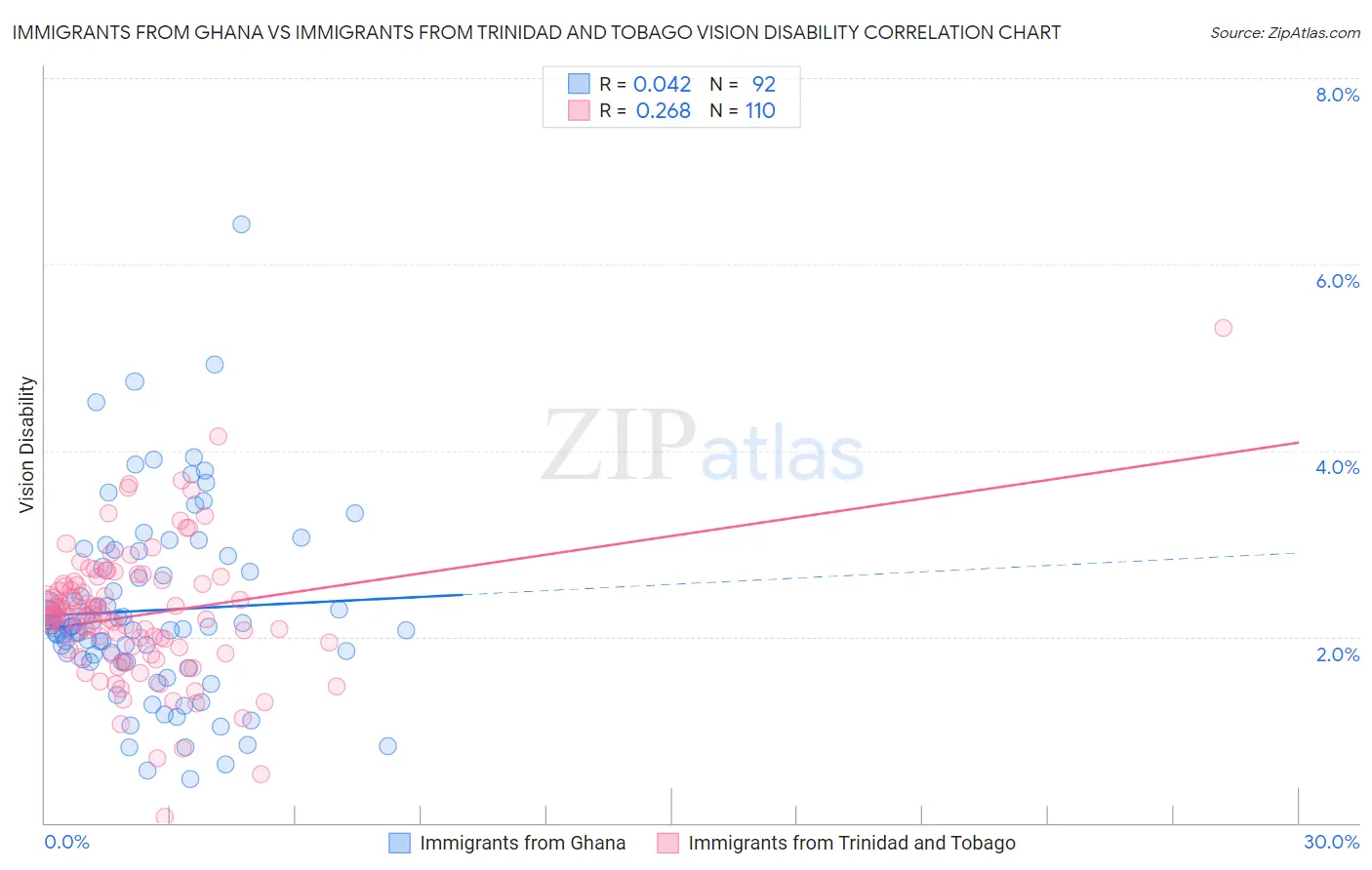 Immigrants from Ghana vs Immigrants from Trinidad and Tobago Vision Disability