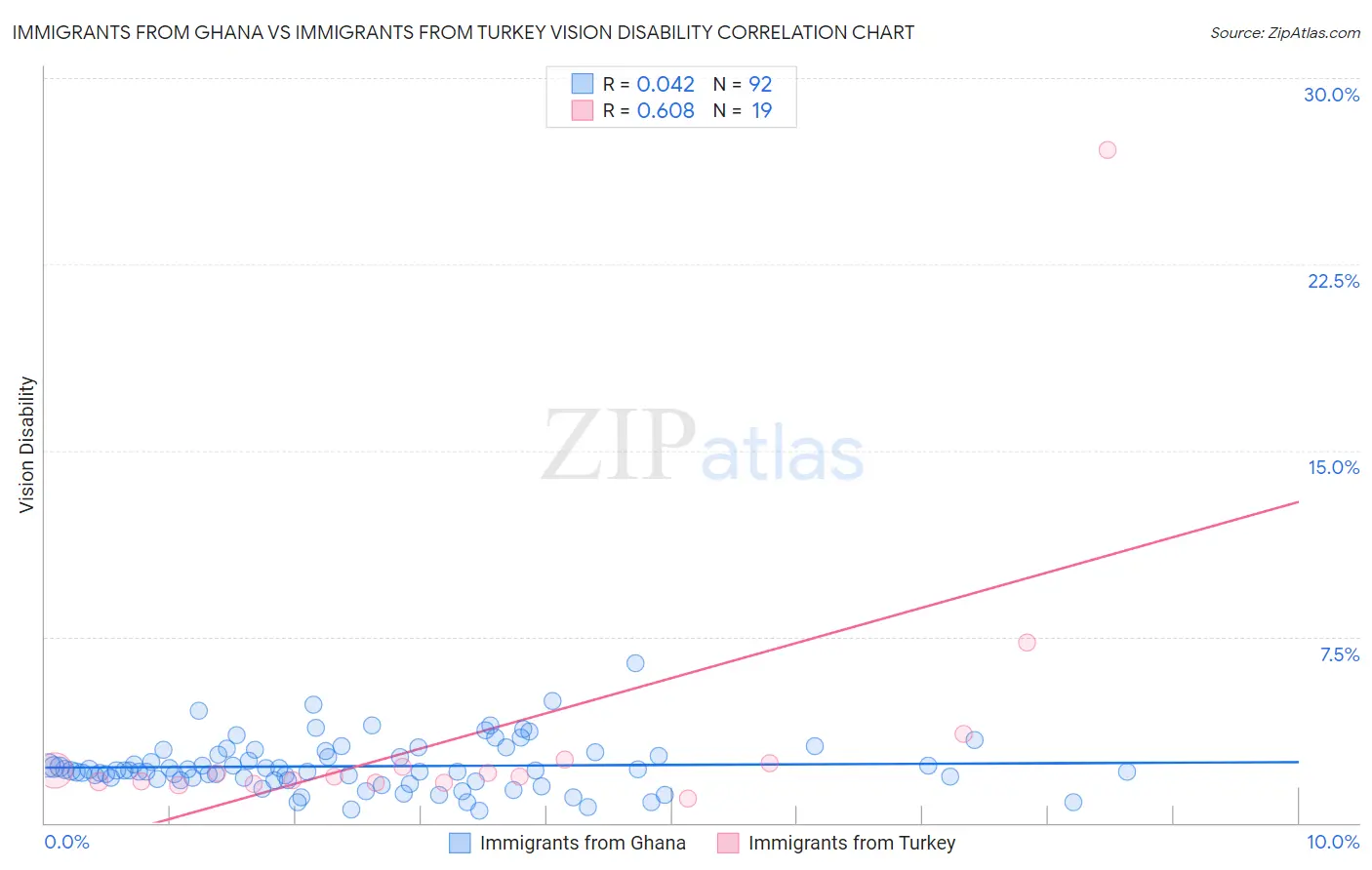 Immigrants from Ghana vs Immigrants from Turkey Vision Disability