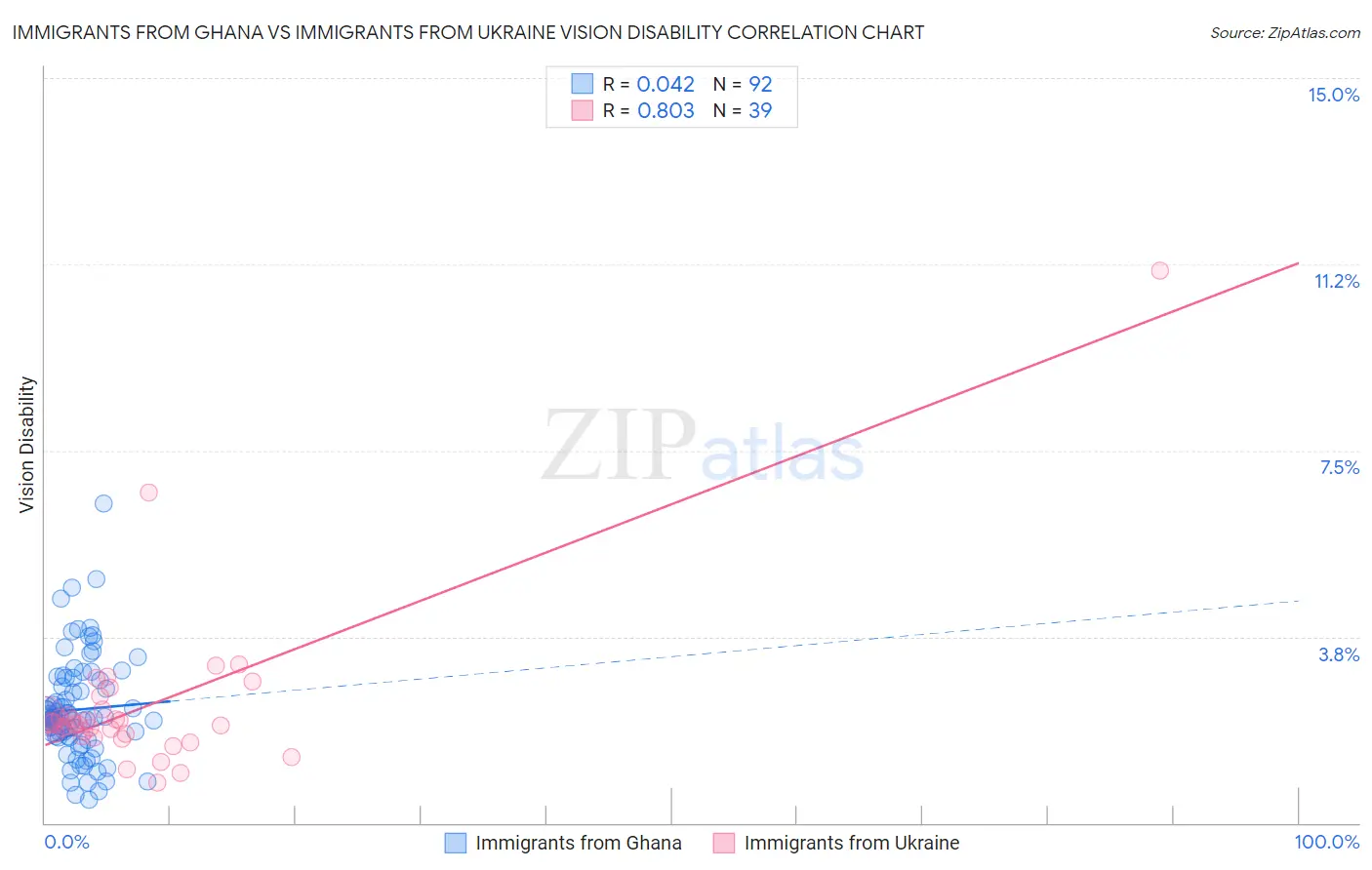 Immigrants from Ghana vs Immigrants from Ukraine Vision Disability