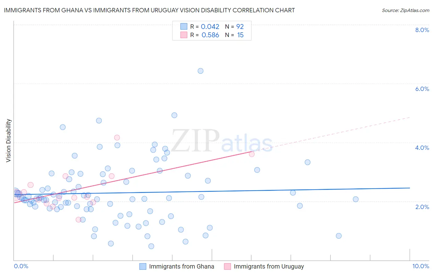 Immigrants from Ghana vs Immigrants from Uruguay Vision Disability