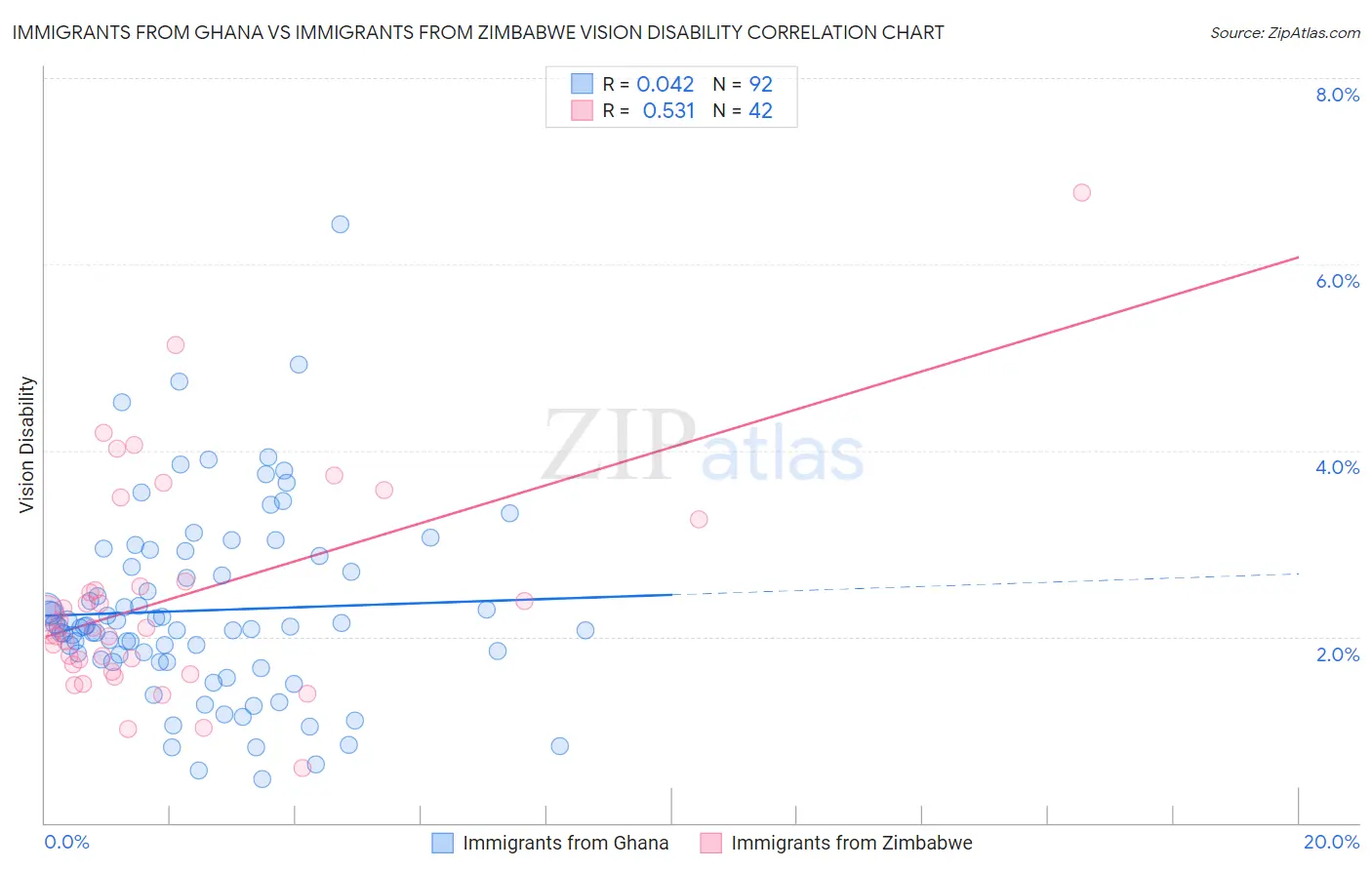 Immigrants from Ghana vs Immigrants from Zimbabwe Vision Disability