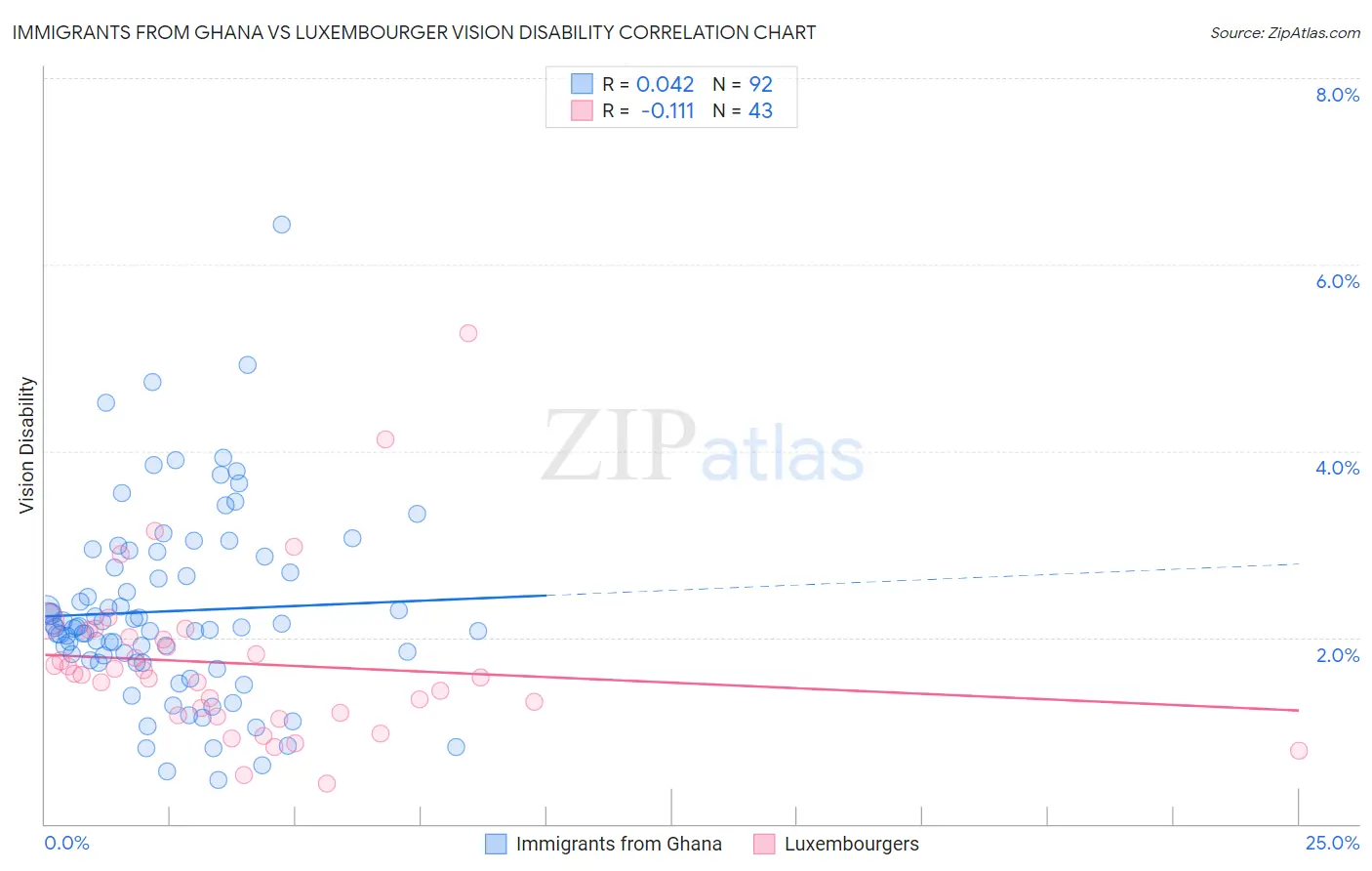Immigrants from Ghana vs Luxembourger Vision Disability