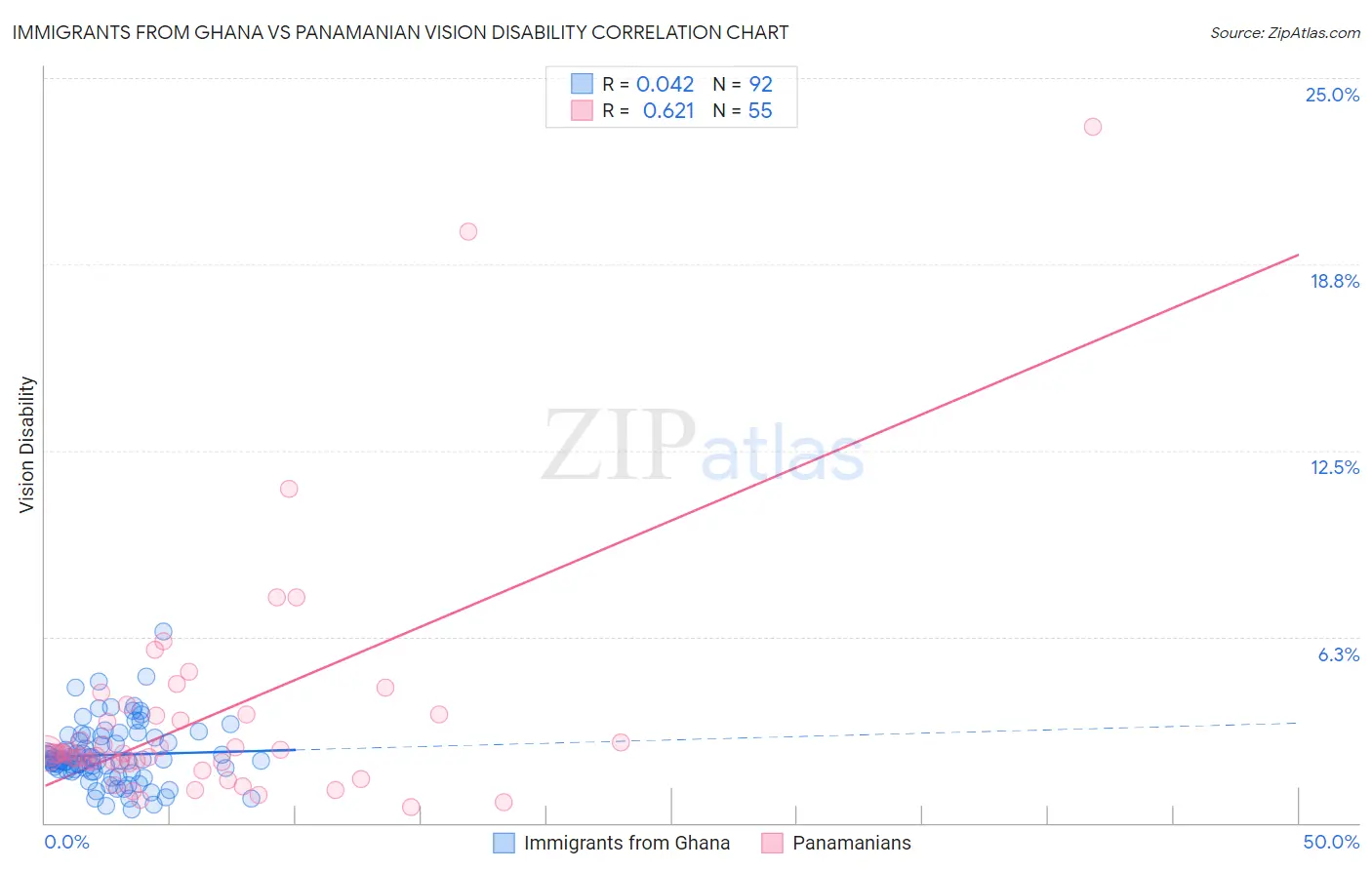 Immigrants from Ghana vs Panamanian Vision Disability