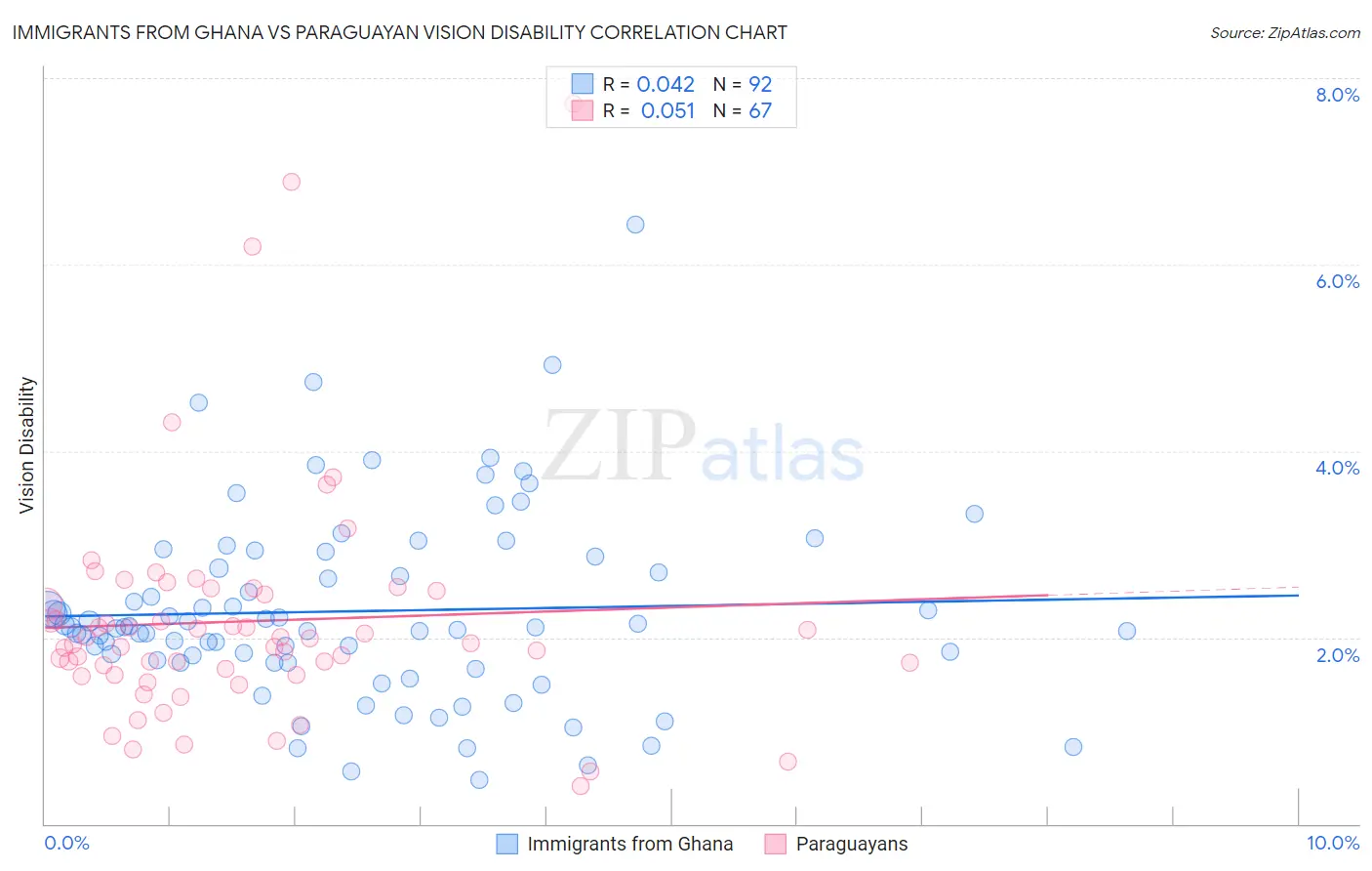 Immigrants from Ghana vs Paraguayan Vision Disability
