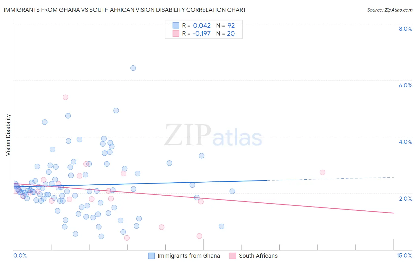 Immigrants from Ghana vs South African Vision Disability