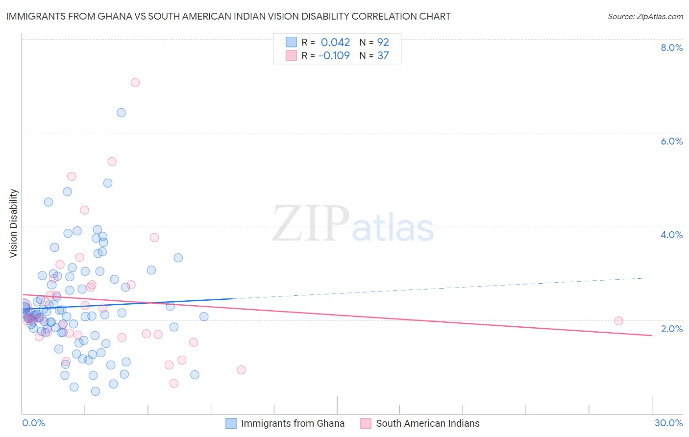 Immigrants from Ghana vs South American Indian Vision Disability