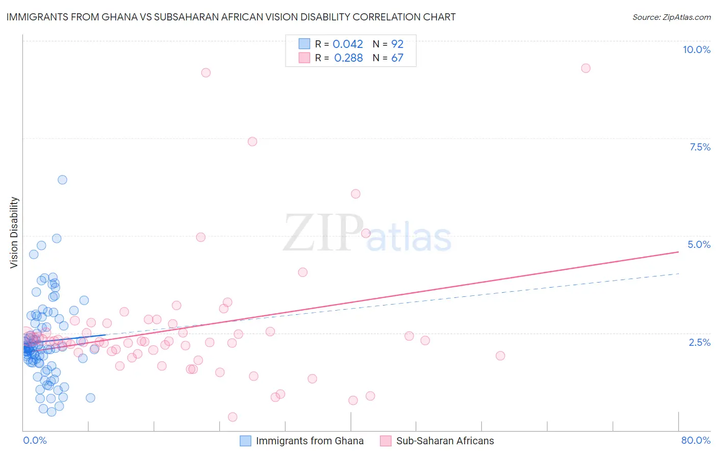 Immigrants from Ghana vs Subsaharan African Vision Disability