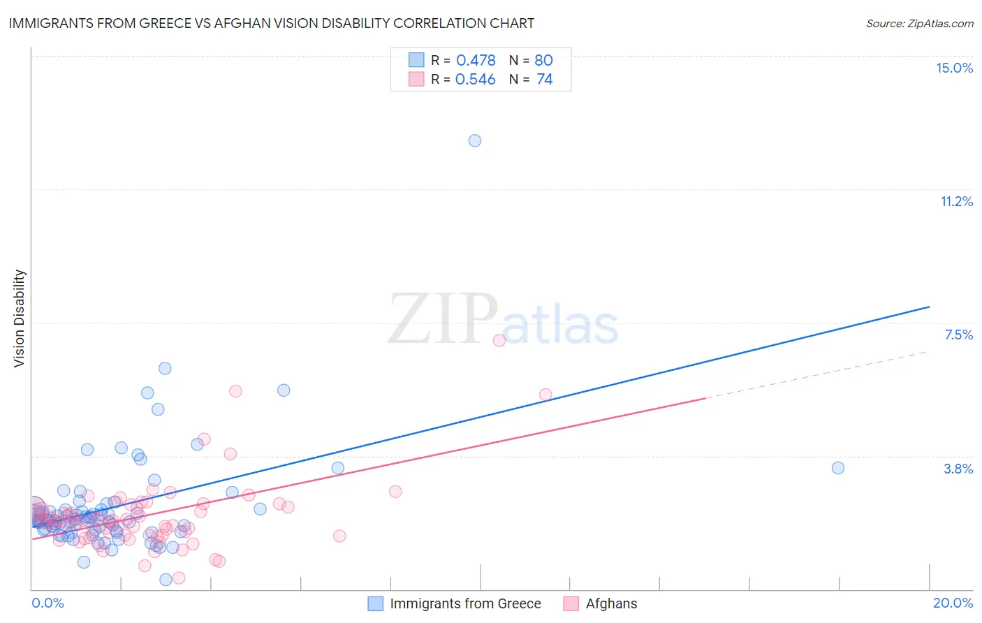 Immigrants from Greece vs Afghan Vision Disability