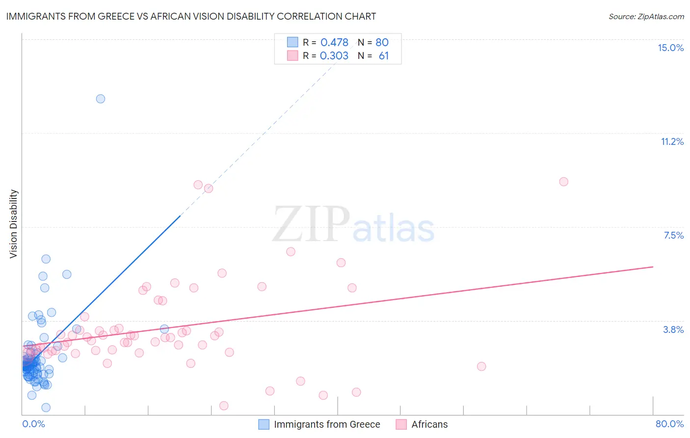 Immigrants from Greece vs African Vision Disability