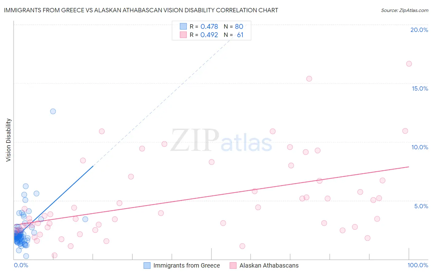 Immigrants from Greece vs Alaskan Athabascan Vision Disability