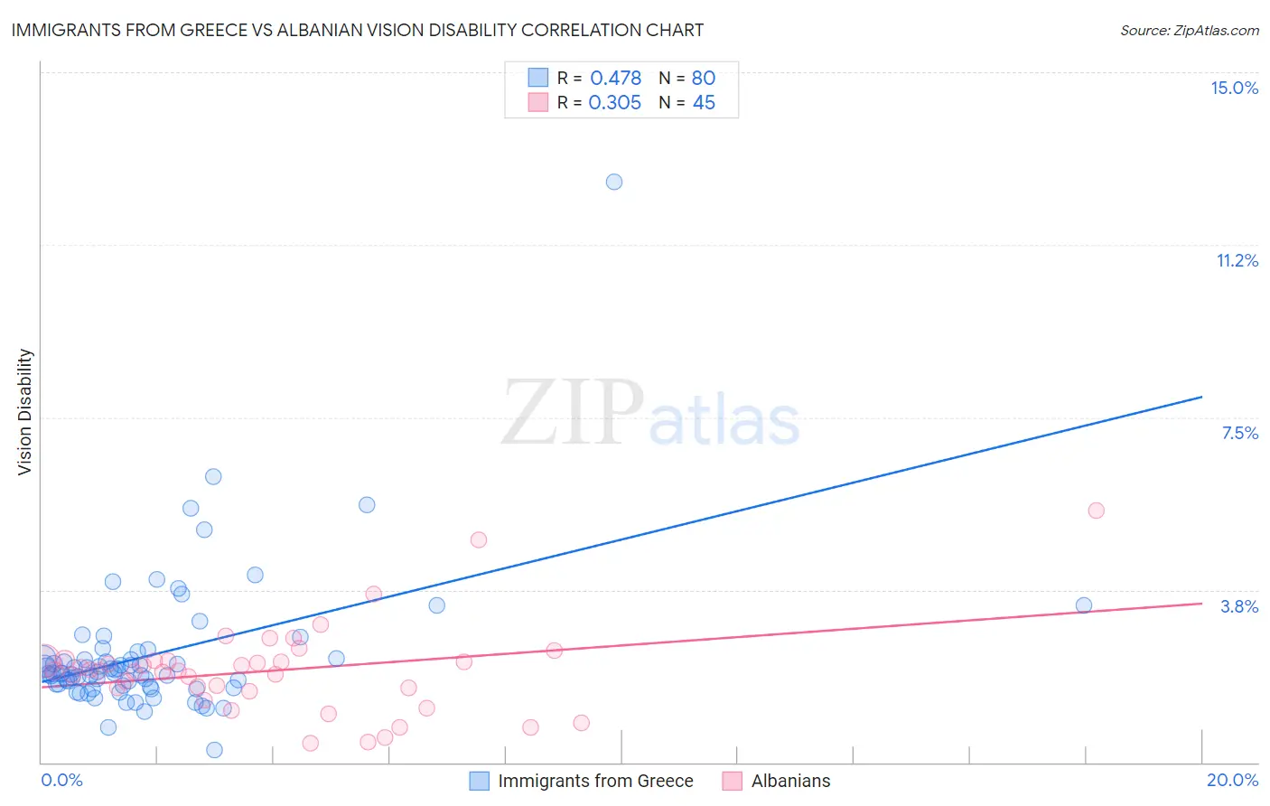 Immigrants from Greece vs Albanian Vision Disability