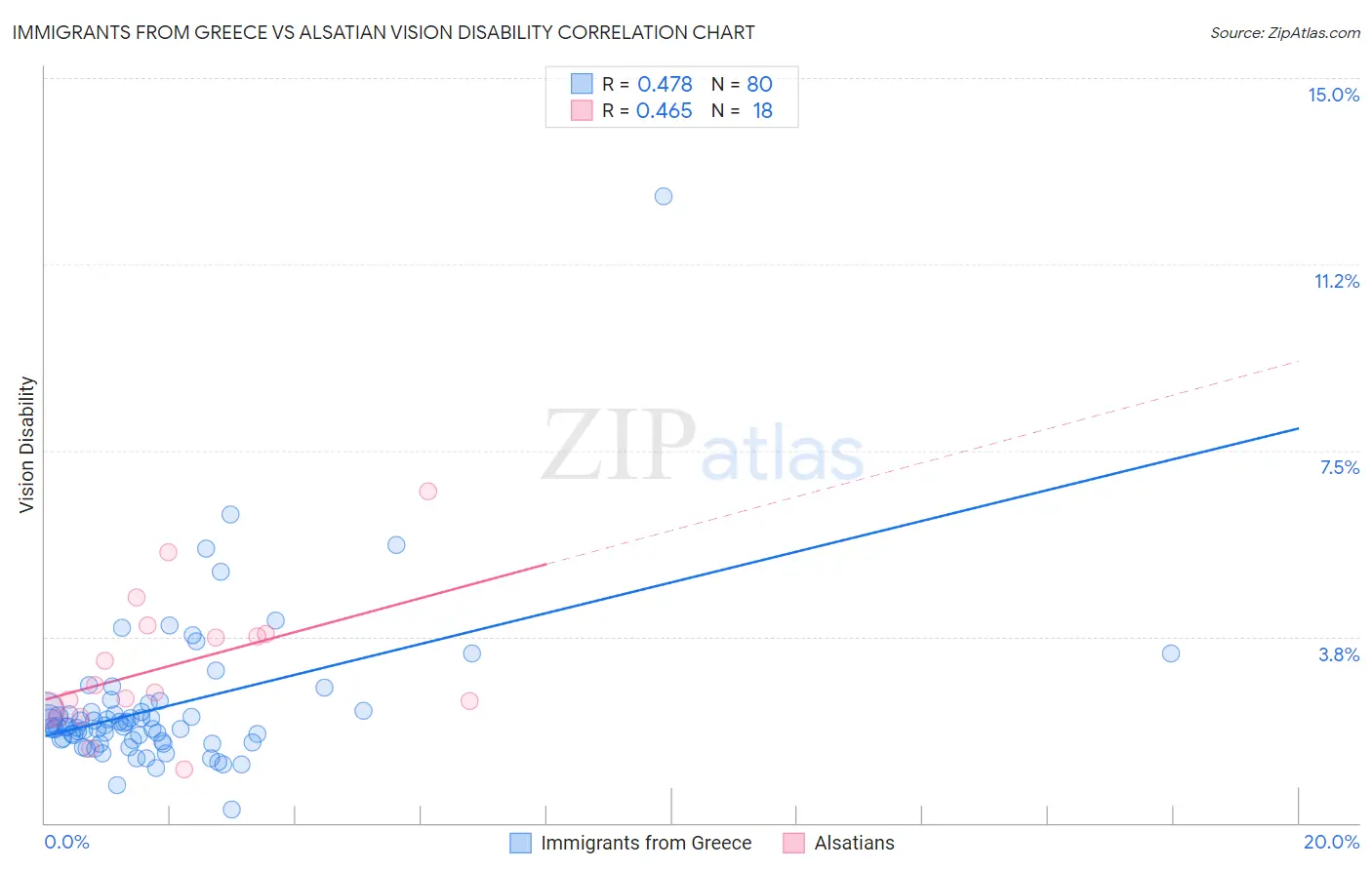 Immigrants from Greece vs Alsatian Vision Disability