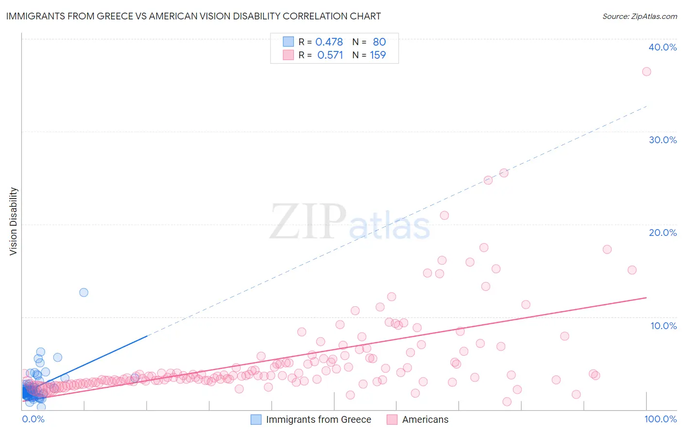 Immigrants from Greece vs American Vision Disability