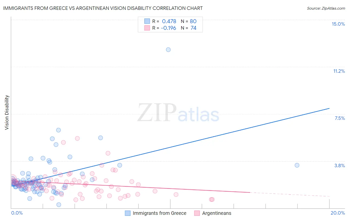 Immigrants from Greece vs Argentinean Vision Disability