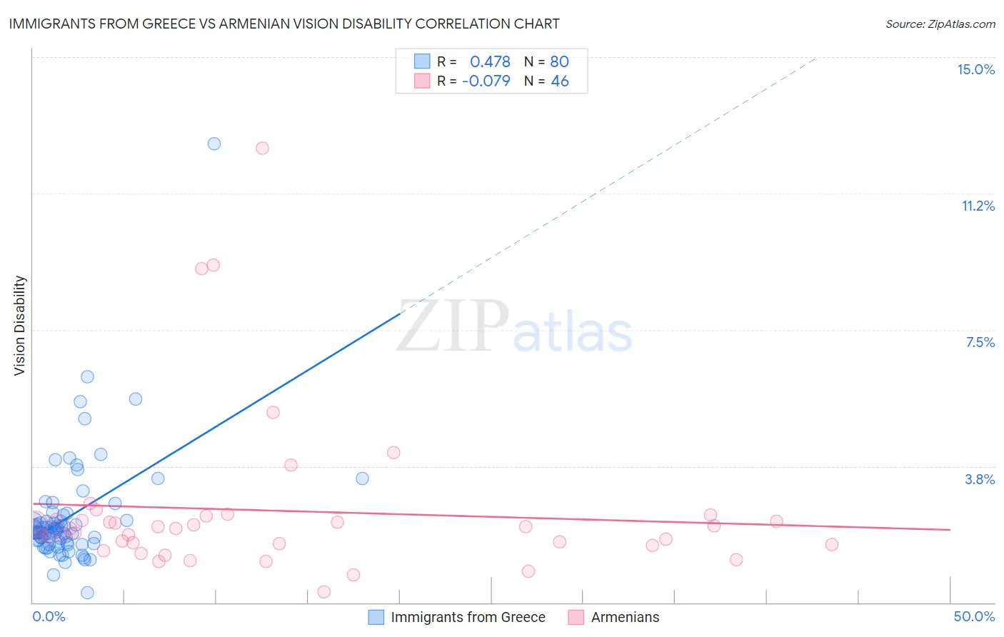 Immigrants from Greece vs Armenian Vision Disability