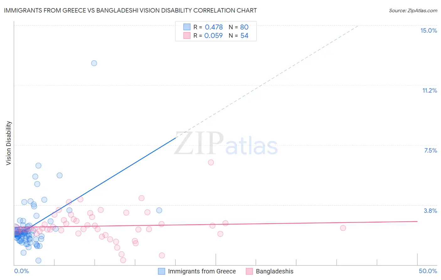 Immigrants from Greece vs Bangladeshi Vision Disability